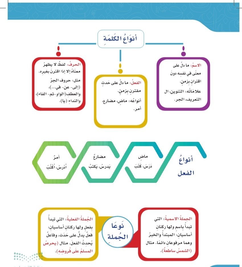 تأسيس فى النحو والصرف